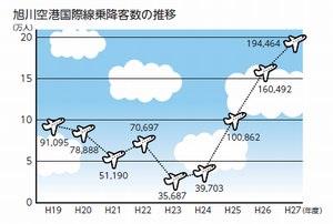 旭川空港国際線乗降客数のグラフ