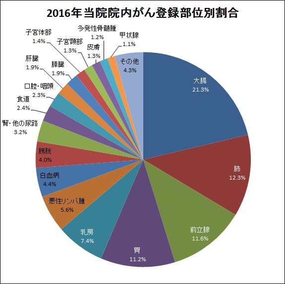 2012年院内がん登録部位別割合の円グラフ