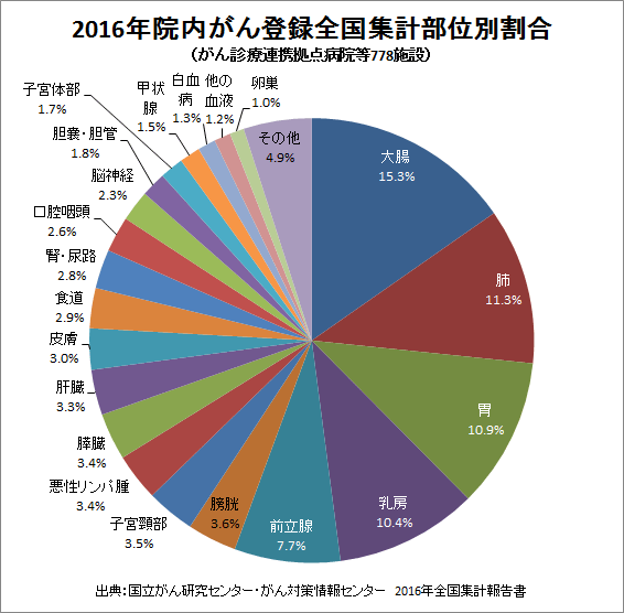 2012年全国院内がん登録部位別割合の円グラフ