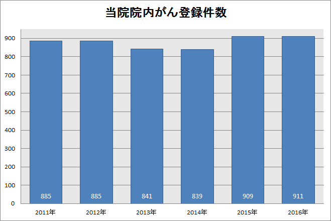 院内がん登録件数の棒グラフ