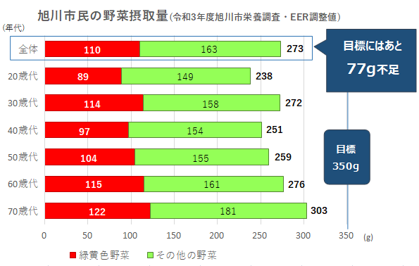 旭川市民の1日あたり野菜摂取量の年代別グラフ