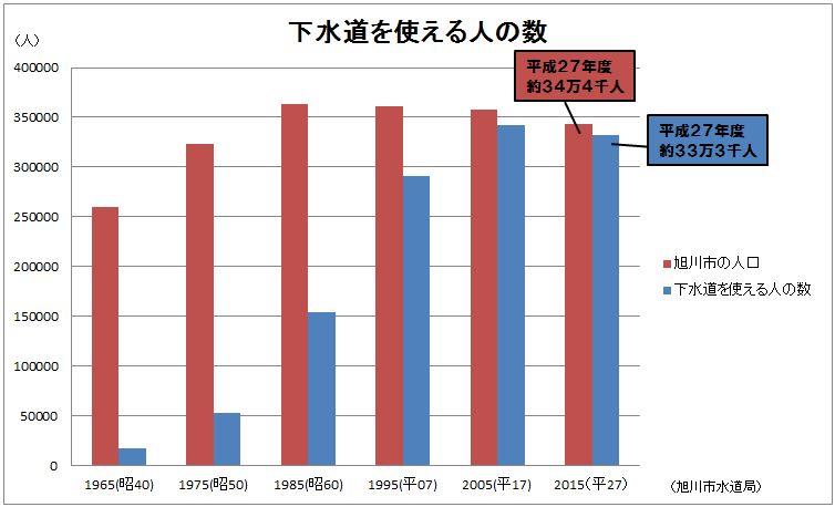 下水道を使える人の数グラフ