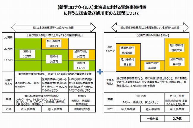 北海道における緊急事態措置に伴う支援金及び旭川市の支援策について