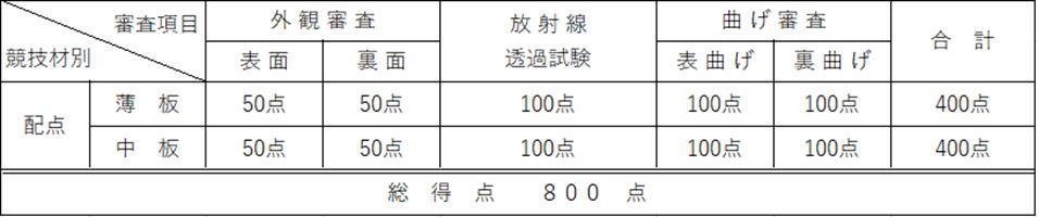 溶接技術競技会（審査項目・配点）