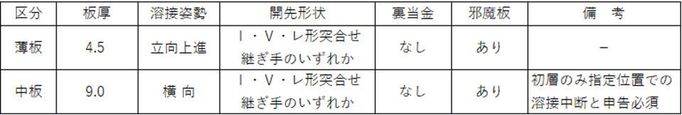 競技課題