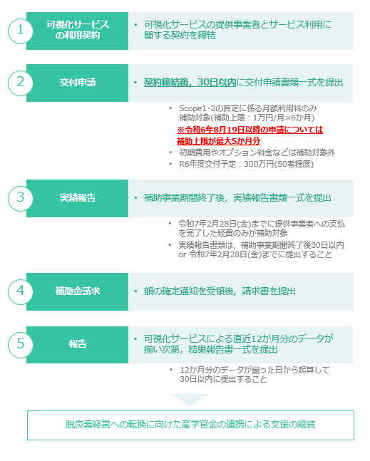 手続きフロー図(修正)