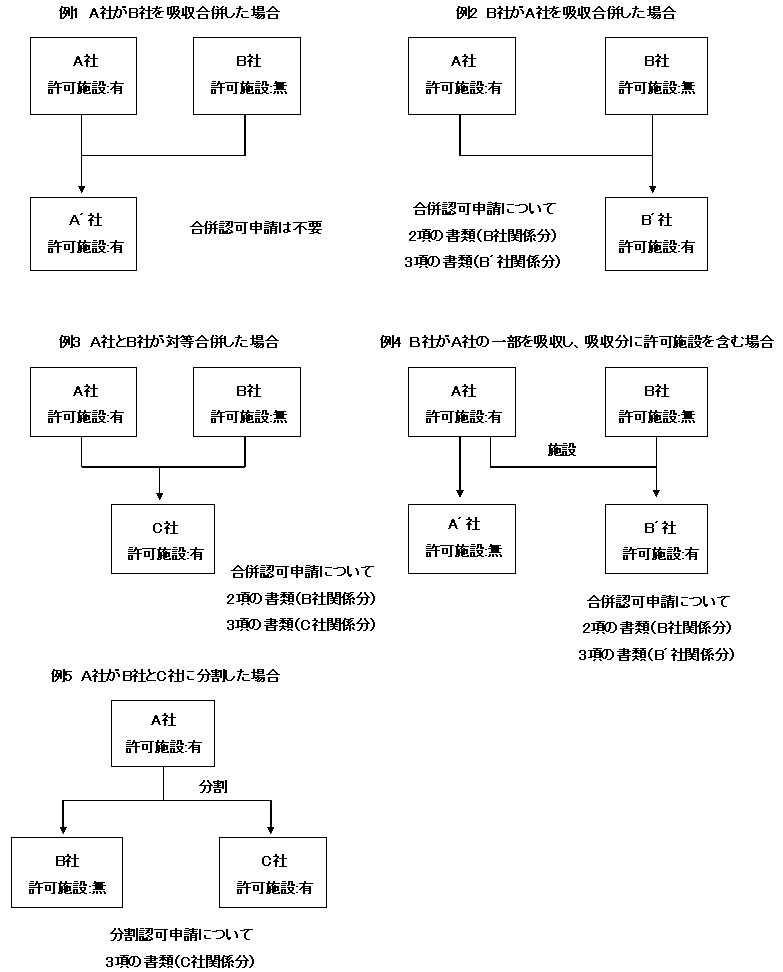 合併又は分割の形態例の図