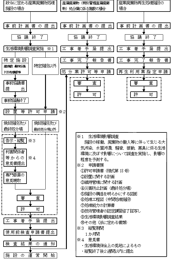 手続きの流れ（フロー図）詳細はお問い合わせください