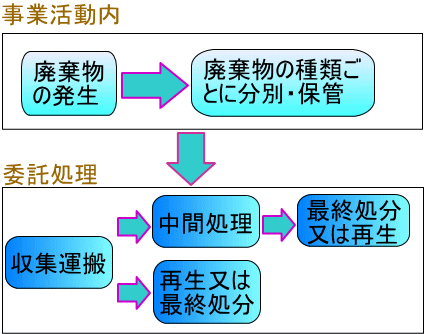 廃棄物処理のながれ