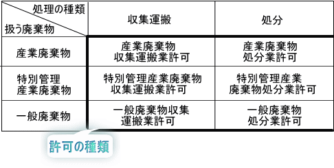 処理の種類