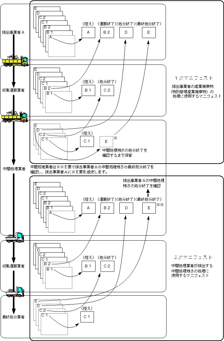 マニフェストフロー