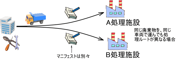 処理ルートごとに交付