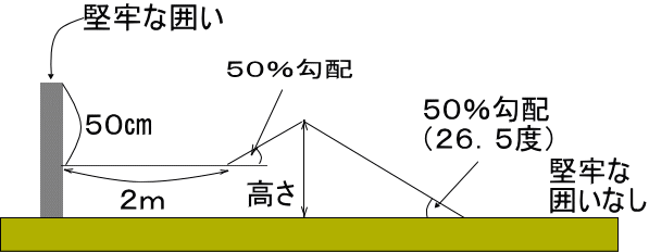 保管する廃棄物の量の図