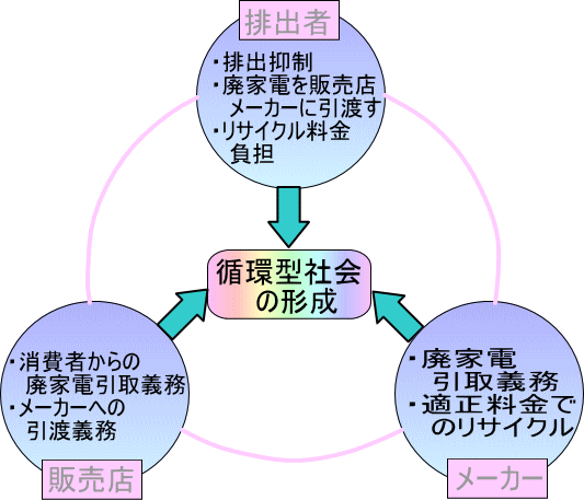 循環型社会の形成の図