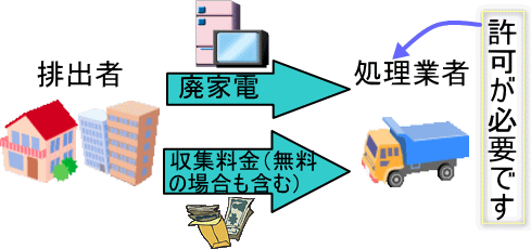 産業廃棄物収集運搬業の許可の図