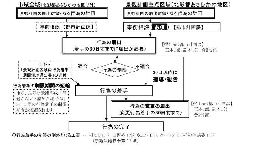 景観の届出フロー図