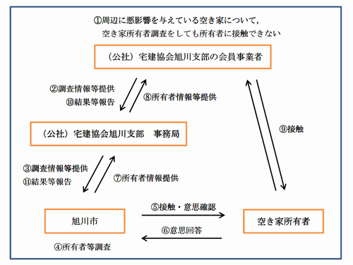 情報提供の流れ