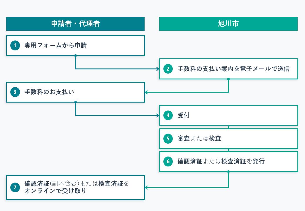 オンライン申請のフロー図