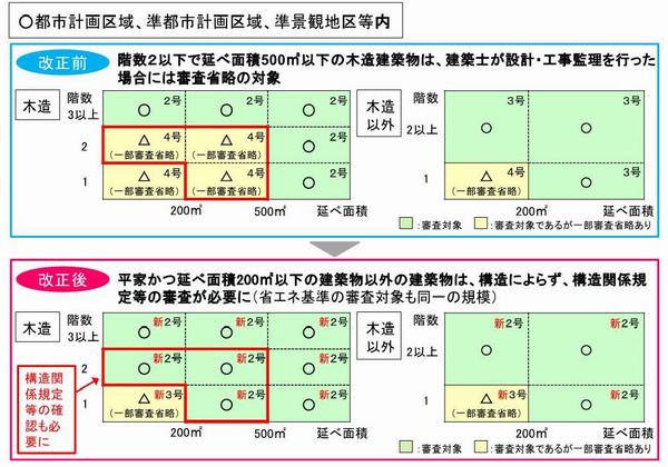 都市計画区域等内において対象となる建築物