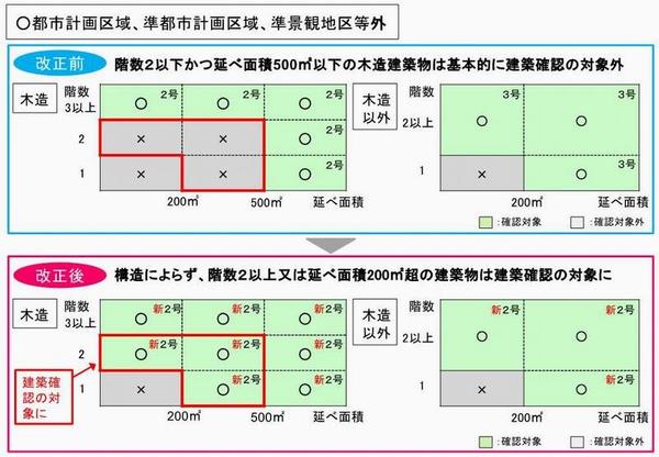 都市計画区域等外において対象となる建築物