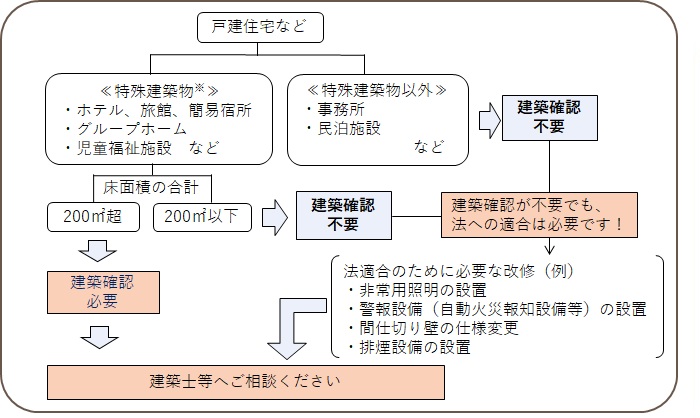 用途変更に伴う建築確認の要否判断フロー