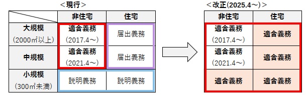 省エネ基準適合義務付けの対象