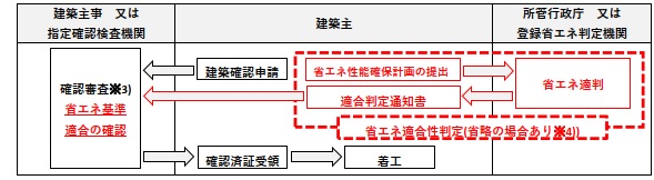 省エネ基準適合に係る手続き