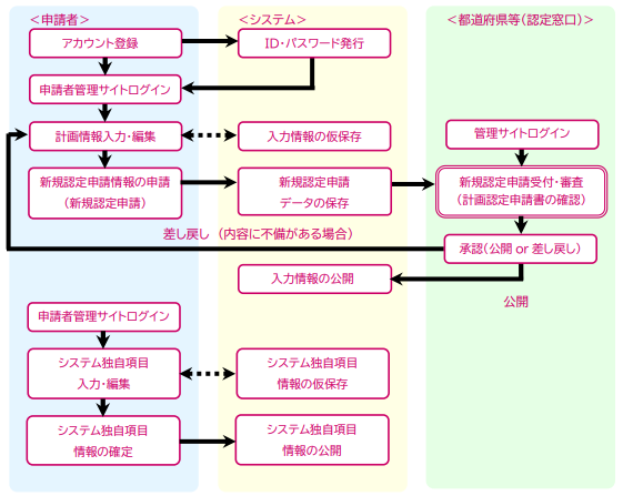 登録の流れ