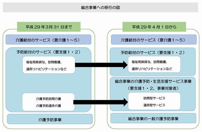 総合事業への移行の図