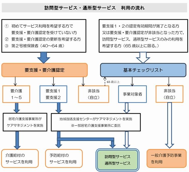 訪問型サービス・通所型サービスの流れ