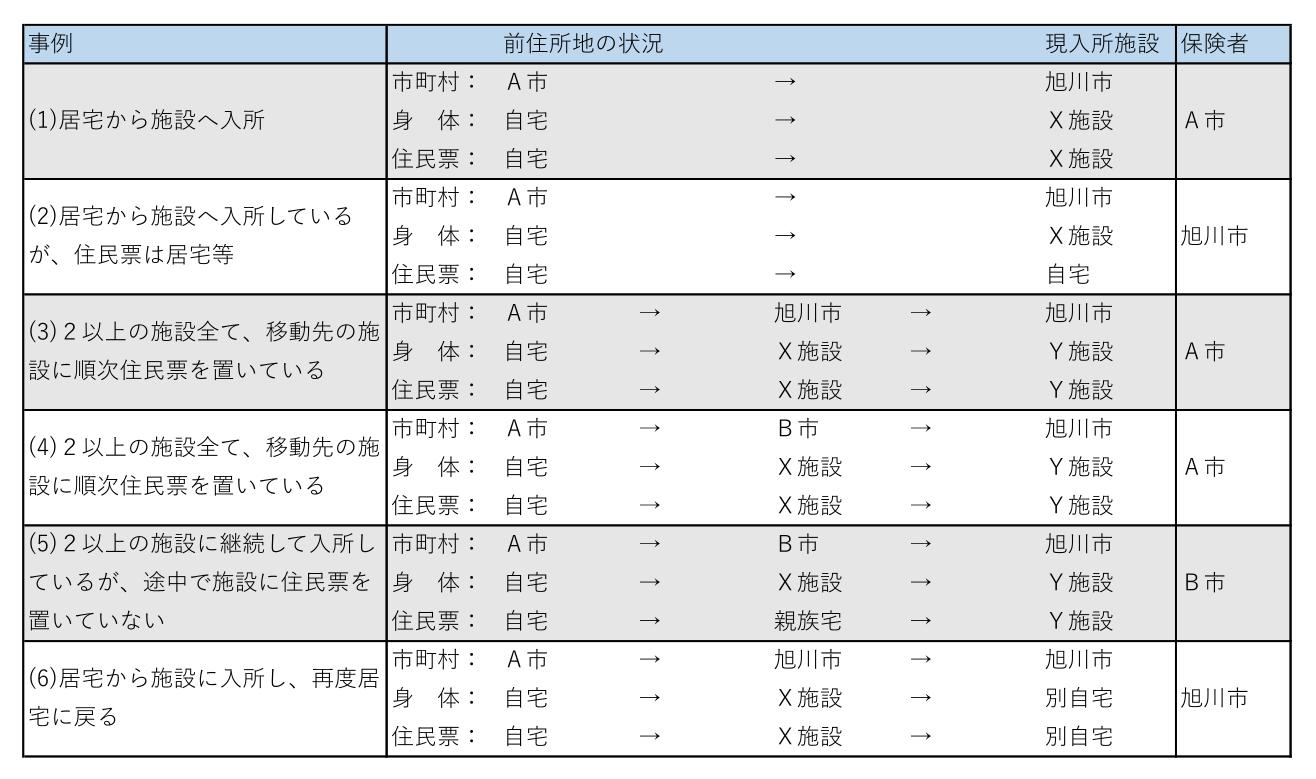 住所地特例の適用