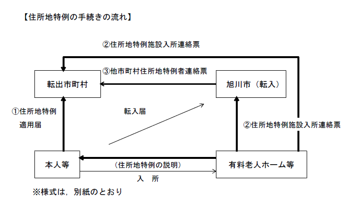 住所地特例の流れ