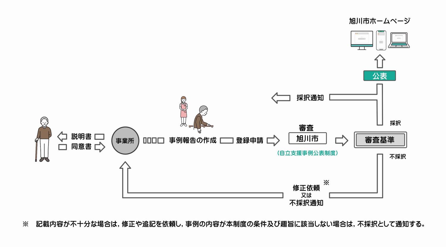 申請の流れ