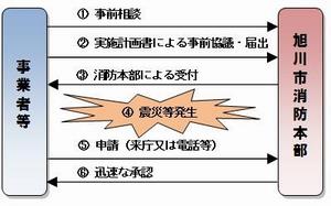 仮貯蔵フロー図