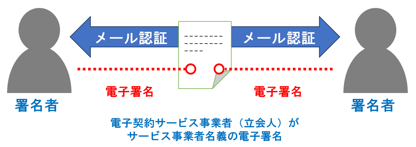 電子契約（立会人型）のイメージ