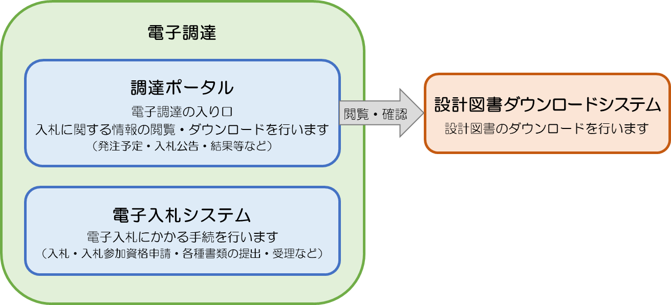 電子入札にかかるシステムの概要