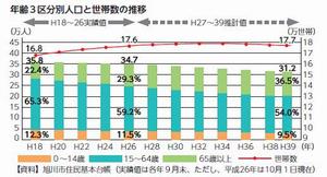 年齢3区分別人口と世帯数の推移