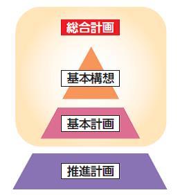 総合計画の構成図