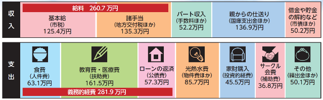 一般会計を家計に例えたグラフ