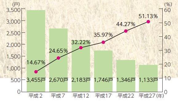 農家の戸数と65歳以上の農業者割合の推移（平成2年に3,455戸あった農家が平成27年には1,133戸に減っている。また65歳以上の割合は14.67パーセントから51.13パーセントに上昇している）