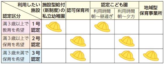 認定の区分を示す表