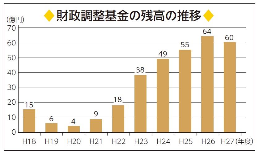 市の貯金である財政調整基金の残高の推移を示したグラフ（平成20年に4億円だった残高が、平成23年度には38億円、平成26年度には63億円に増加しています）