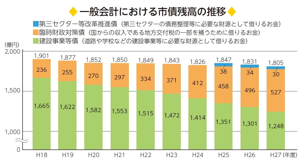 一般会計における市債残高の推移を示したグラフ（平成18年には1,901億円でしたが、徐々に減り、平成27年度には1,805億円となりました）