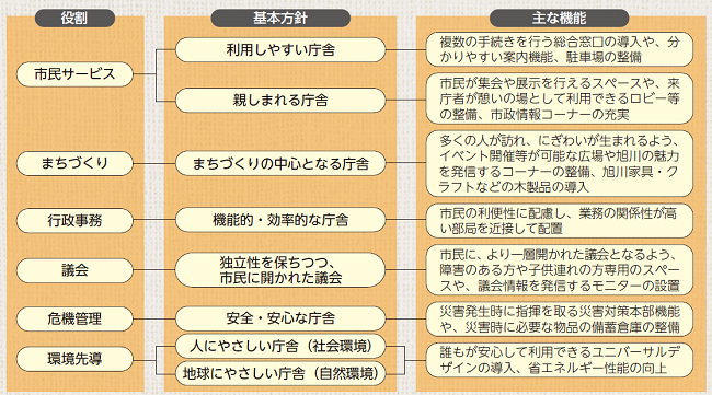 新庁舎に求められる役割は、市民サービス、まちづくり、行政事務、議会、危機管理、環境先導の6つ。基本方針は、利用しやすい庁舎、親しまれる庁舎、まちづくりの中心となる庁舎、機能的・効率的な庁舎、独立性を保ちつつ、市民に開かれた議会、安全・安心な庁舎、人にやさしい庁舎（社会環境）、地球にやさしい庁舎（自然環境）の8つ。基本方針に必要と考えられる主な機能などは、庁舎建設課 電話0166-25-7597まで。