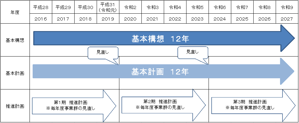 推進計画の期間（修正）