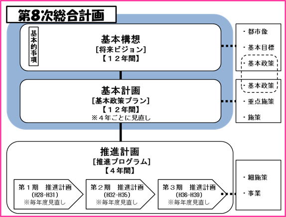 第8次総合計画の構成（基本構想（将来ビジョン） 基本的事項/12年間）、基本計画（基本政策プラン）/12年間　（補足）4年ごとに見直し）、推進計画（推進プログラム/4年間　（補足）毎年度見直し）