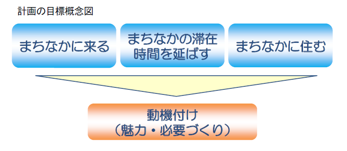 計画の目標概念図