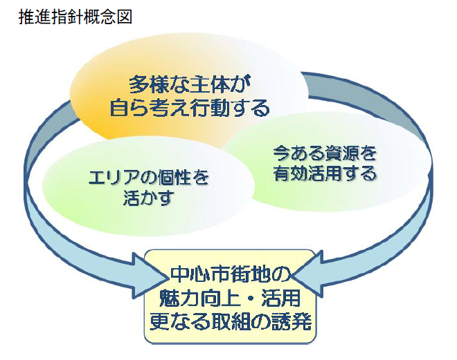 推進指針概念図