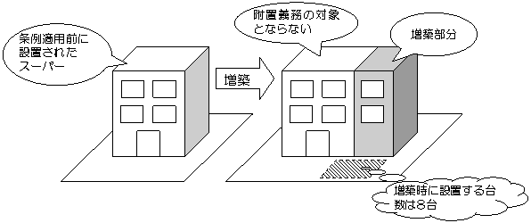 条例の適用前に設置された施設を増築する場合