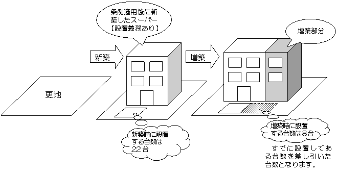 条例の適用後に2,200平方メートルのスーパーを新築し、さらに3,000平方メートルに増築する場合